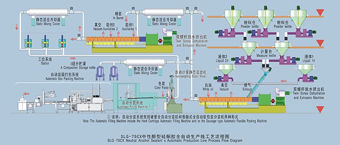 SLG-75CX Neutral Alcohol Sealant's Automatic Production Line Process Flow Diagram