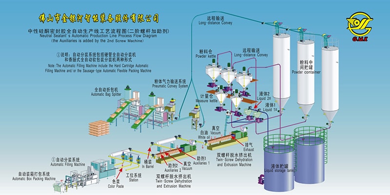 Neutral Sealant's Automatic Production Line Process Flow Diagram (The Auxiliaries is added by the 2nd Screw Machine)