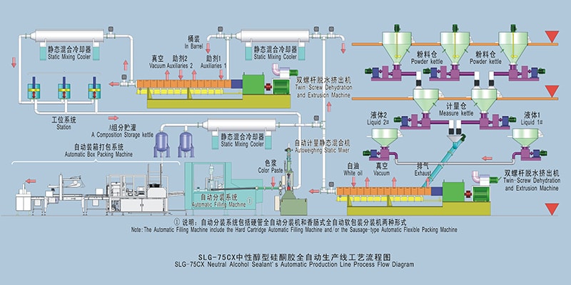 SLG-75CX Neutral Alcohol Sealant's Automatic Production Line Process Flow Diagram