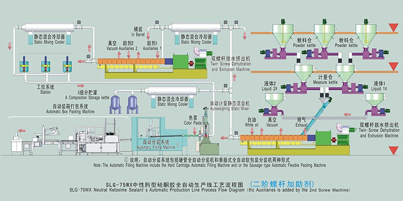 SLG-75 Neutral Ketoxime Sealant Auto Production Line (Auxiliaries Are Added by the 2nd Twin-screw Machine)