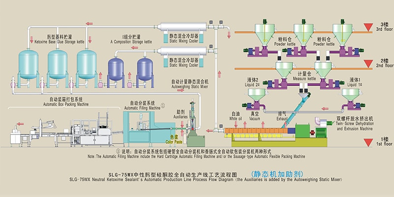 SLG-75 Neutral Ketoxime Sealant Auto Production Line (Auxiliaries Are Added by Static Mixer)
